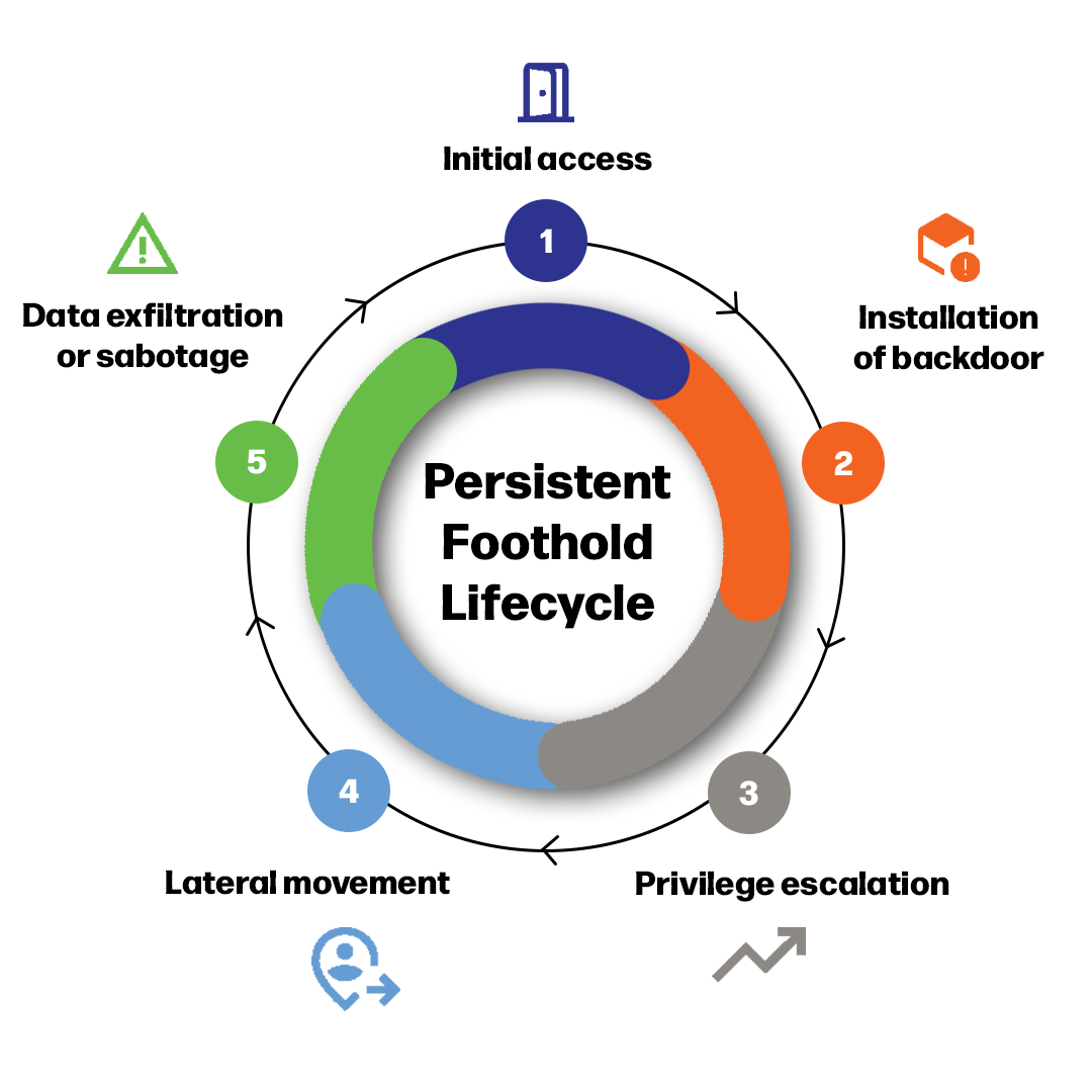 a graphical representation of the Persistent Foothold Lifecycle showing initial access, installation of a backdoor, privilege escalation, lateral movement, and data exfiltration.