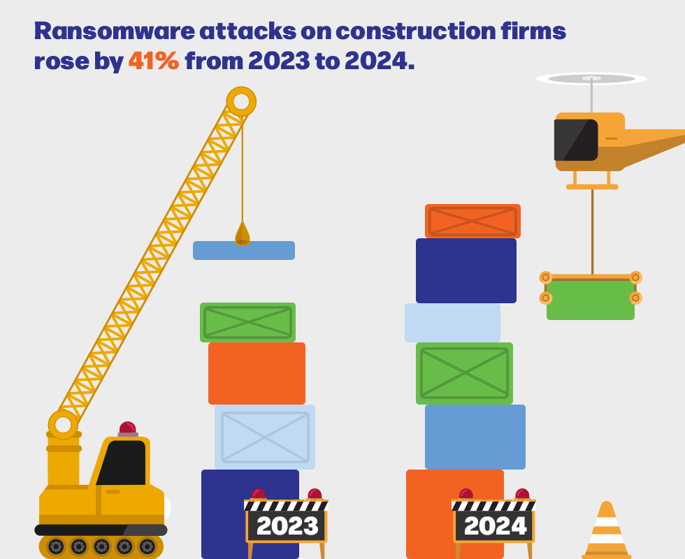 image graphically showing that ransomware attacks rose by 41% from 2023 to 2024
