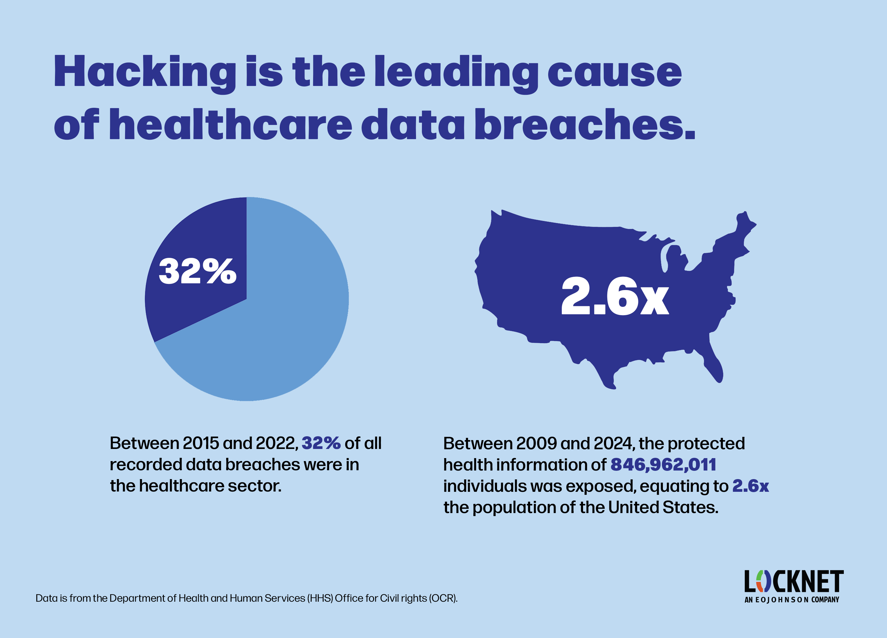 graphic depicting statistics around healthcare data breaches; between 2015 and 2022, 32% of all recorded data breaches were in the healthcare sector and between 2009 and 2024, the protected health information of 846,962,011 individuals was exposed, equating to 2.6x the population of the United States.