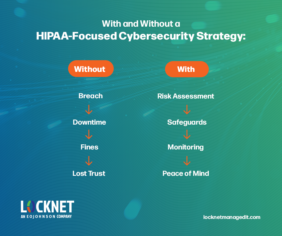 image showing the comparison of HIPAA compliance with and without cybersecurity strategies