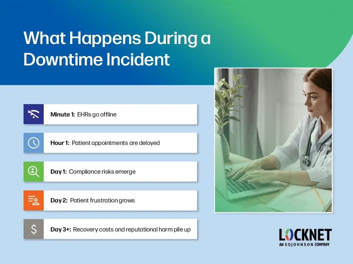 info graphic showing the implications of IT downtime in healthcare