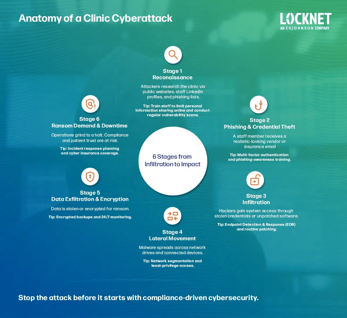 graphic showing the anatomy showing the 6 stages of a cyber attack.