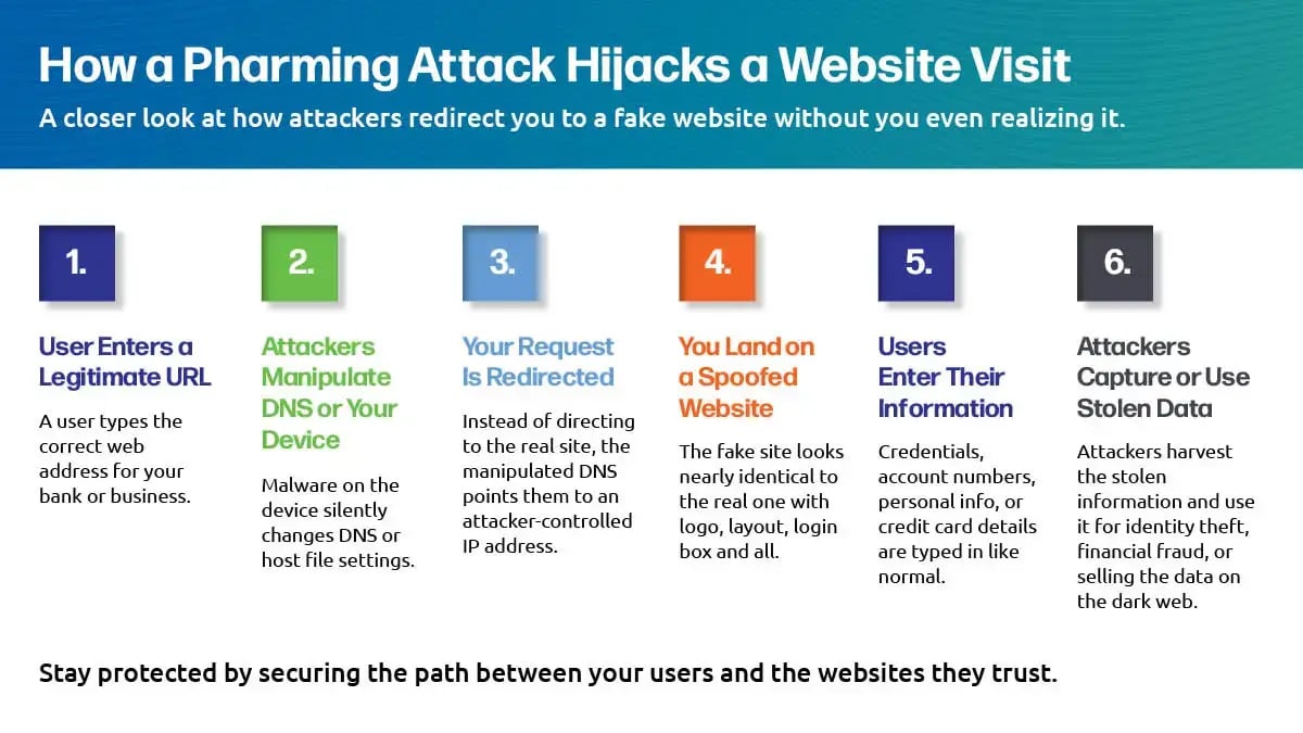 a graphic showing a six-step example of a pharming attack