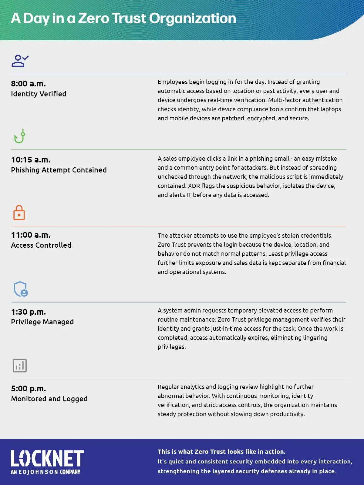 an infographic depicting Zero Trust preventing a phishing attack at an organization