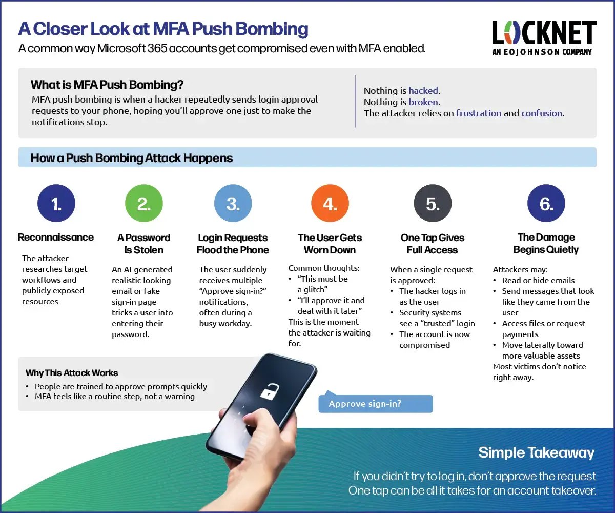 an infographic showing how an MFA push bombing attack is when a hacker repeatedly sends login approval requests to your phone, hoping you’ll approve one just to make the notifications stop, while unknowingly compromising your account.