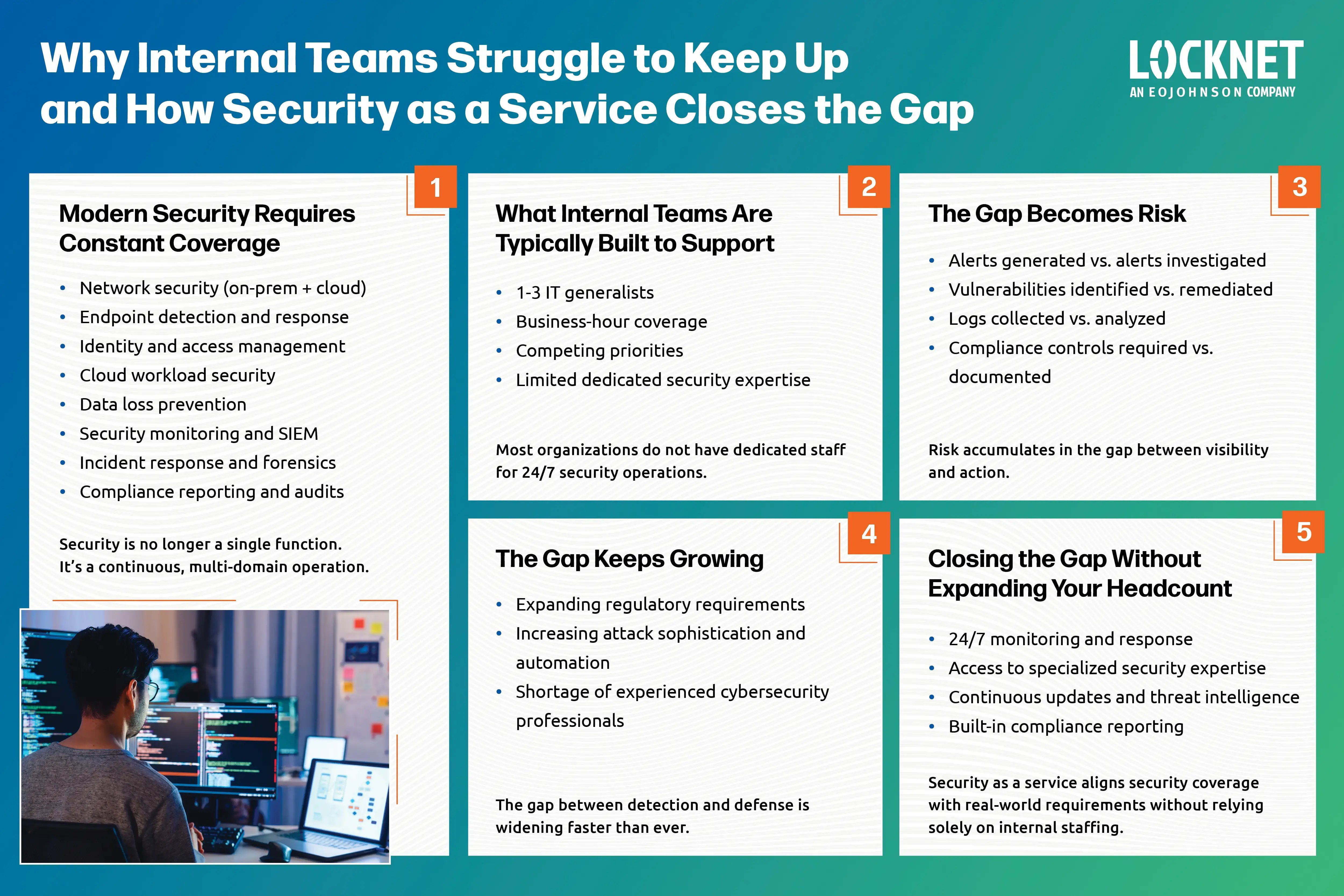 Why Internal Teams Struggle to Keep Up and How Security as a Service Closes the Gap. The graphic highlights that internal IT teams of 1-3 generalists cannot meet the 24/7 multi-domain requirements of modern security. It shows how the gap between visibility and action creates risk, which is then solved by SECaaS through continuous monitoring, specialized expertise, and built-in compliance without increasing headcount.