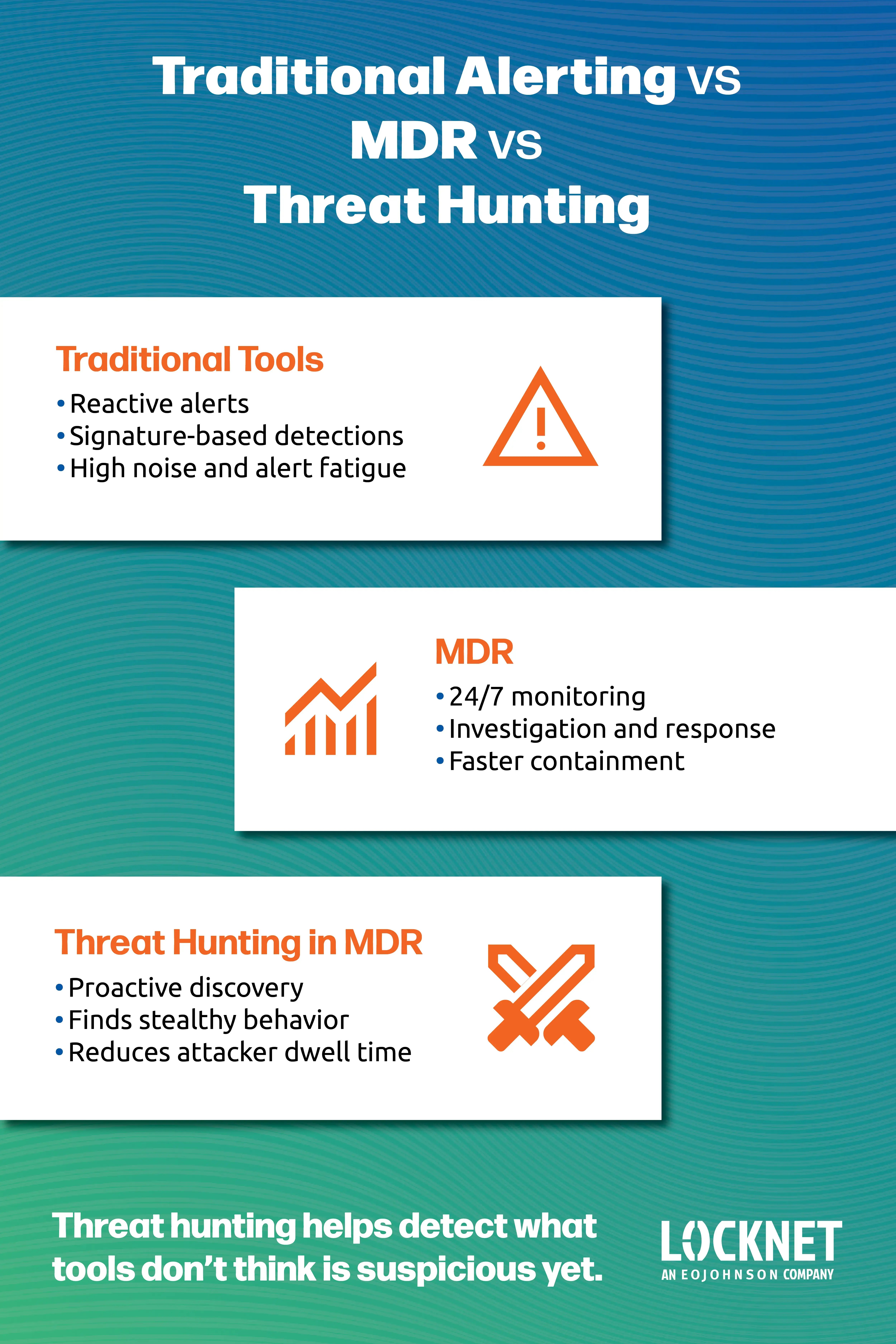 Infographic comparing Traditional Alerting, MDR, and Threat Hunting. Traditional Tools are reactive and signature-based with high alert fatigue. MDR provides 24/7 monitoring, investigation, and faster containment. Threat Hunting in MDR is proactive, finding stealthy behavior to reduce attacker dwell time. The graphic concludes that threat hunting detects what automated tools don't yet find suspicious.