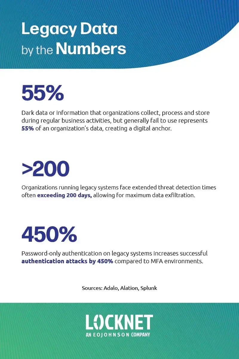 : An infographic titled "Legacy Data by the Numbers" featuring three key statistics. First, 55% of an organization’s data is "dark data"—collected but unused—acting as a digital anchor. Second, organizations using legacy systems face threat detection times exceeding 200 days, allowing for maximum data exfiltration. Third, password-only authentication on legacy systems increases successful attacks by 450% compared to Multi-Factor Authentication (MFA) environments. Sources include Adalo, Alation, and Splunk.