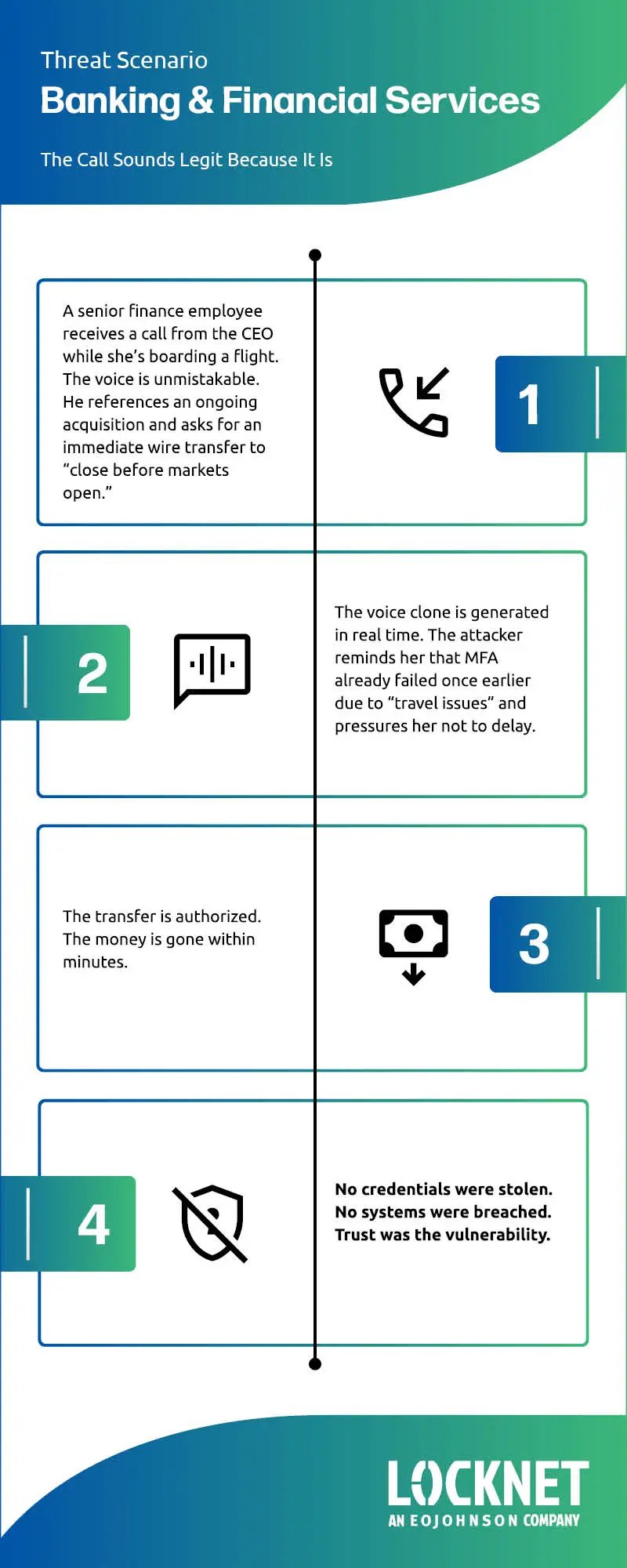 Infographic titled “Threat Scenario: Banking & Financial Services – The Call Sounds Legit Because It Is” outlining a four-step deepfake fraud scenario: a senior finance employee receives a convincing voice-cloned call from the CEO requesting an urgent wire transfer before markets open; the attacker pressures her by citing prior MFA issues; the transfer is authorized and funds are lost within minutes; no credentials or systems are breached, highlighting that trust was the vulnerability.