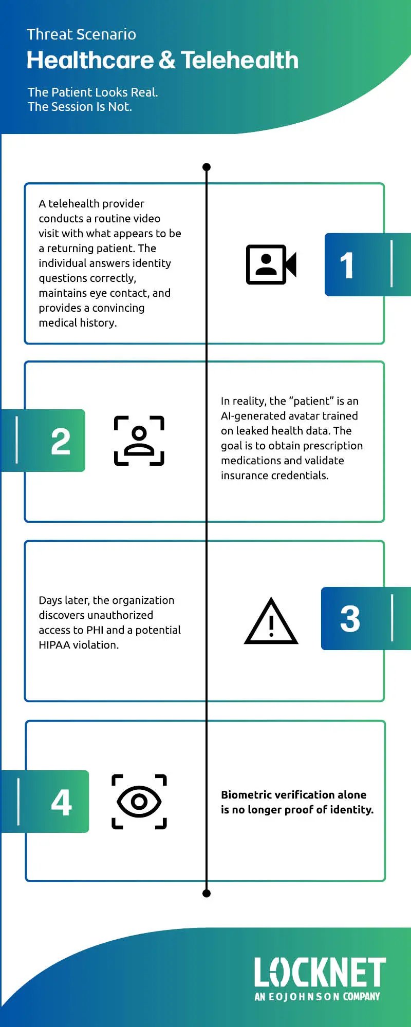Infographic titled “Threat Scenario: Healthcare & Telehealth – The Patient Looks Real. The Session Is Not” describing a four-step deepfake fraud scenario: a telehealth provider conducts a video visit with what appears to be a legitimate returning patient who answers identity questions and provides convincing history; the “patient” is actually an AI-generated avatar using leaked health data to obtain prescriptions and validate insurance; days later unauthorized access to PHI and a potential HIPAA violation are discovered; concluding that biometric verification alone is no longer proof of identity.
